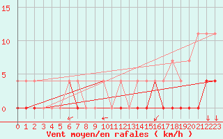 Courbe de la force du vent pour Arvidsjaur