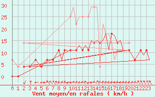 Courbe de la force du vent pour Linkoping / Malmen