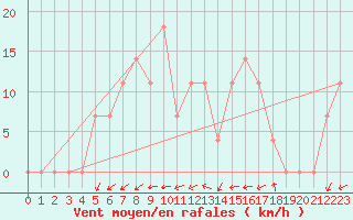 Courbe de la force du vent pour Turku Artukainen