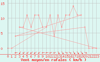 Courbe de la force du vent pour Taivalkoski Paloasema