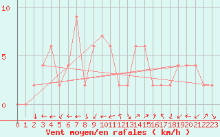 Courbe de la force du vent pour Pontevedra