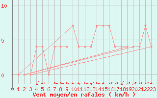 Courbe de la force du vent pour Deutschlandsberg