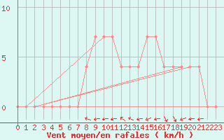 Courbe de la force du vent pour Waidhofen an der Ybbs