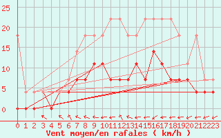 Courbe de la force du vent pour Sint Katelijne-waver (Be)