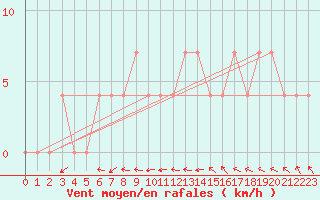 Courbe de la force du vent pour Viitasaari