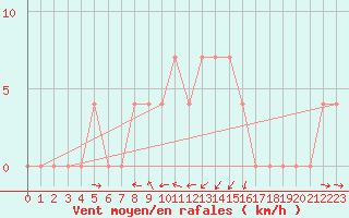 Courbe de la force du vent pour Puchberg