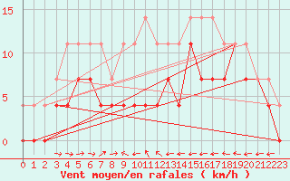 Courbe de la force du vent pour Naimakka