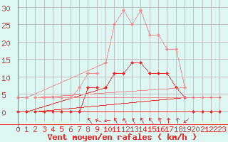 Courbe de la force du vent pour Krangede