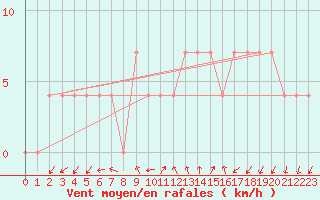 Courbe de la force du vent pour Graz Universitaet