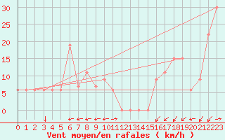 Courbe de la force du vent pour Pian Rosa (It)