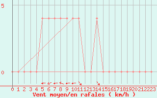 Courbe de la force du vent pour Cuprija