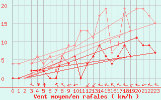 Courbe de la force du vent pour Gsgen