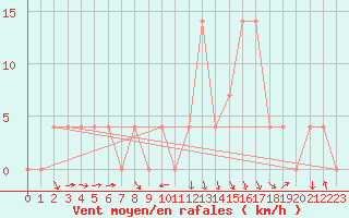 Courbe de la force du vent pour Salzburg / Freisaal