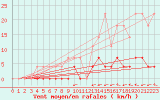 Courbe de la force du vent pour Torpshammar