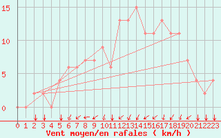 Courbe de la force du vent pour Topel Tur-Afb