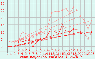 Courbe de la force du vent pour Le Mans (72)