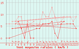 Courbe de la force du vent pour Aurillac (15)
