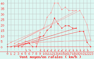 Courbe de la force du vent pour Vichy (03)