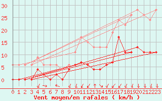 Courbe de la force du vent pour Grenoble/agglo Le Versoud (38)