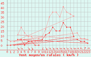 Courbe de la force du vent pour Saint-Girons (09)