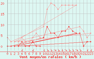 Courbe de la force du vent pour Besanon (25)