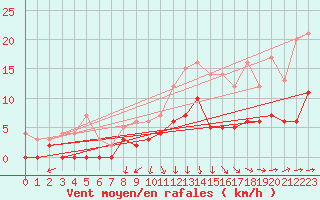 Courbe de la force du vent pour Epinal (88)