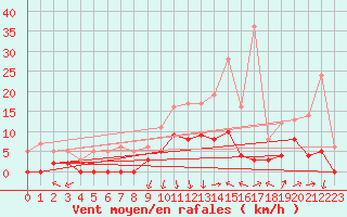 Courbe de la force du vent pour Brive-Laroche (19)
