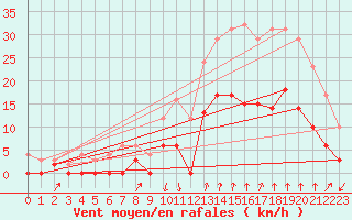Courbe de la force du vent pour Montlimar (26)