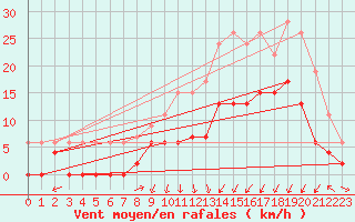 Courbe de la force du vent pour Grenoble/agglo Le Versoud (38)