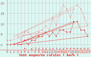 Courbe de la force du vent pour Romorantin (41)