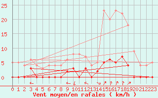 Courbe de la force du vent pour Chamonix-Mont-Blanc (74)