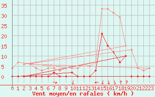 Courbe de la force du vent pour Bagnres-de-Luchon (31)