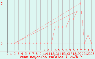 Courbe de la force du vent pour Gap-Sud (05)