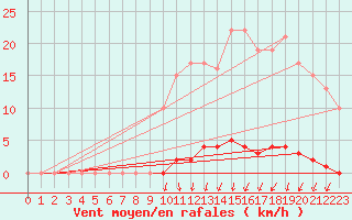 Courbe de la force du vent pour Marquise (62)