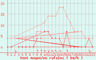 Courbe de la force du vent pour Krangede