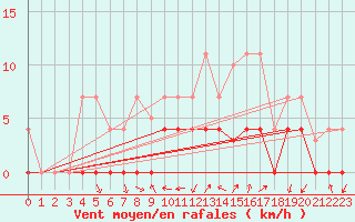 Courbe de la force du vent pour O Carballio