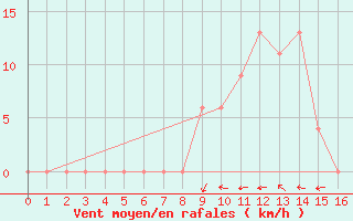 Courbe de la force du vent pour Mara