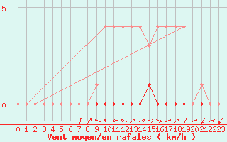Courbe de la force du vent pour Puebla de Don Rodrigo