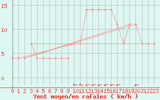 Courbe de la force du vent pour Dudince