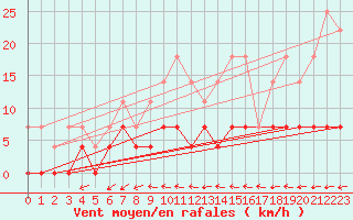 Courbe de la force du vent pour Krangede