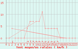 Courbe de la force du vent pour Wien Mariabrunn