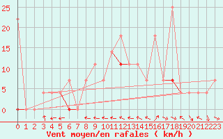 Courbe de la force du vent pour Geilo-Geilostolen