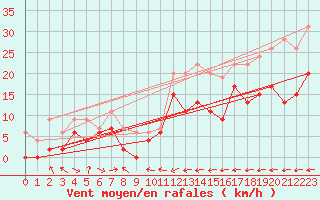 Courbe de la force du vent pour Carcassonne (11)