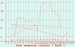 Courbe de la force du vent pour Plymouth (UK)