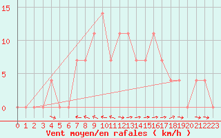 Courbe de la force du vent pour Saalbach