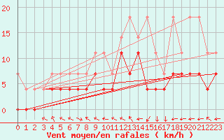 Courbe de la force du vent pour Diepenbeek (Be)
