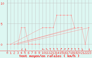 Courbe de la force du vent pour Saint Andrae I. L.