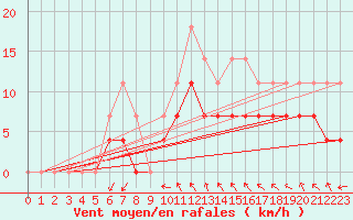 Courbe de la force du vent pour Viitasaari
