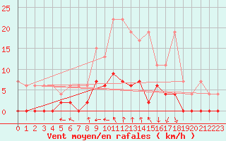 Courbe de la force du vent pour Les Eplatures - La Chaux-de-Fonds (Sw)