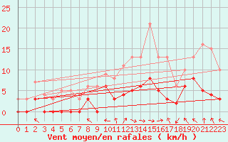Courbe de la force du vent pour Brive-Laroche (19)